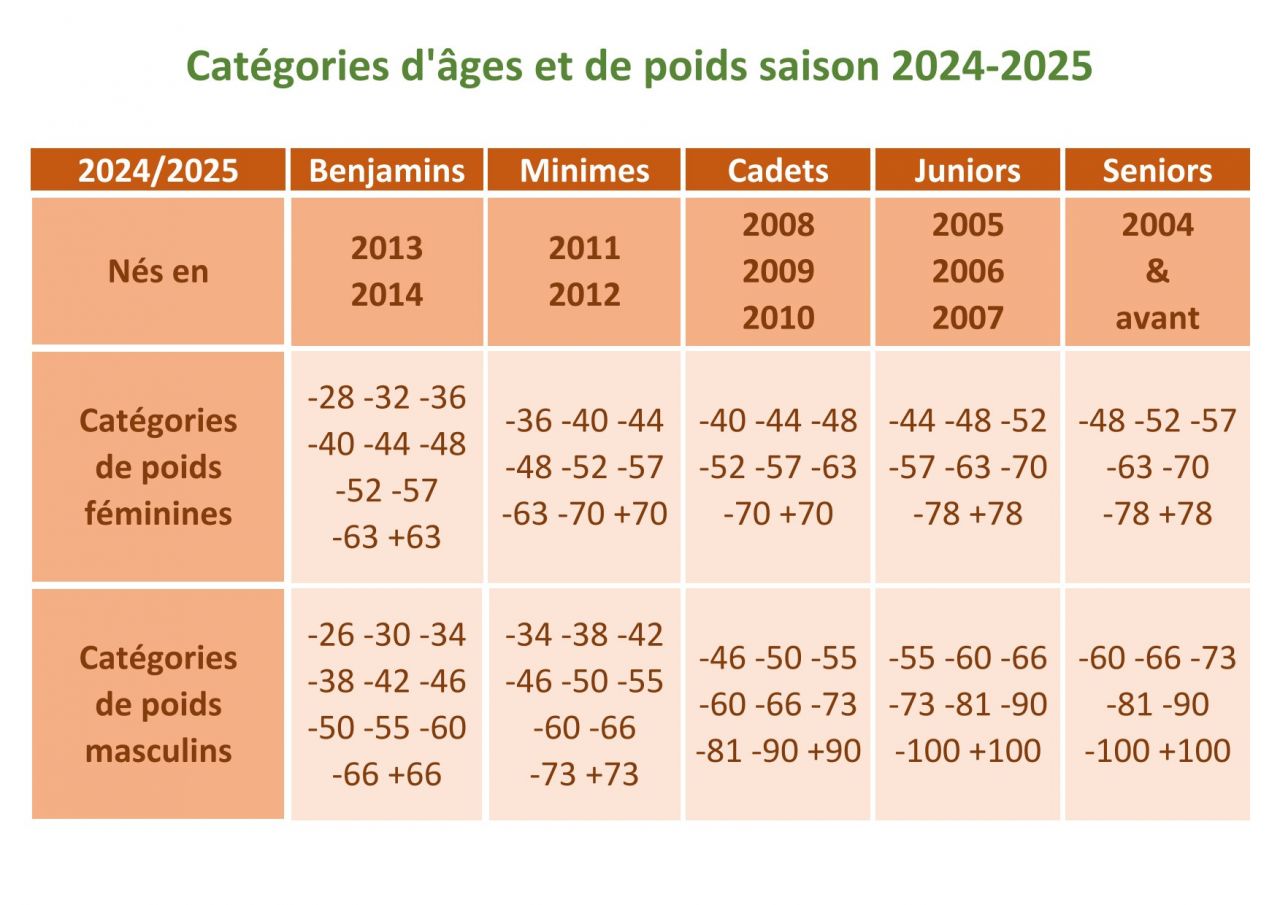 Image de la page 'Catégories d’âges et de poids'